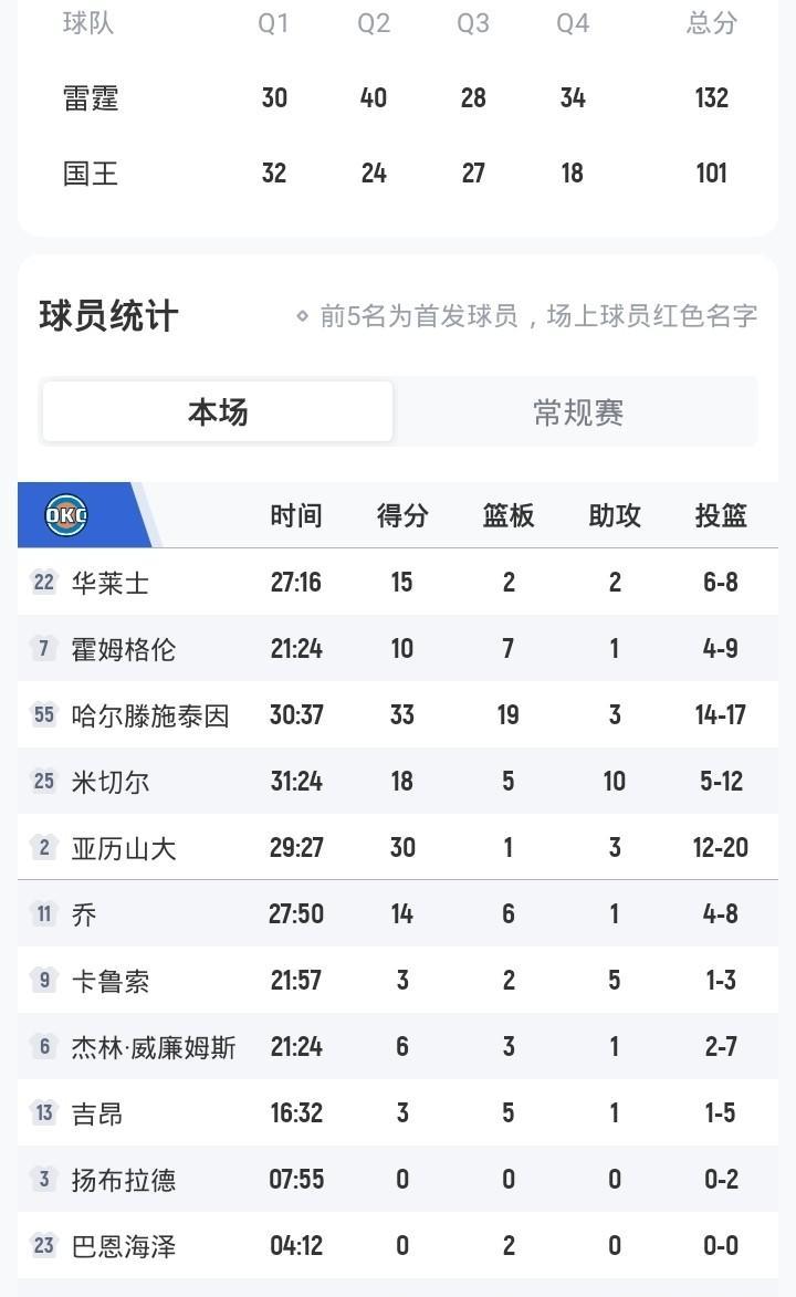 哈腾这球打得，像开了挂。
17投14中，33分19篮板，尼克斯中锋，不是雷霆的。