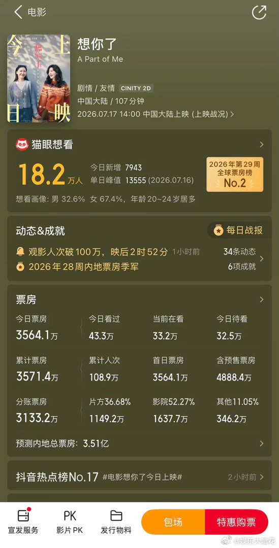 章若楠的票房号召力比绝大多数95生都强啊新电影《想你了》预售票房破千万，而且这是