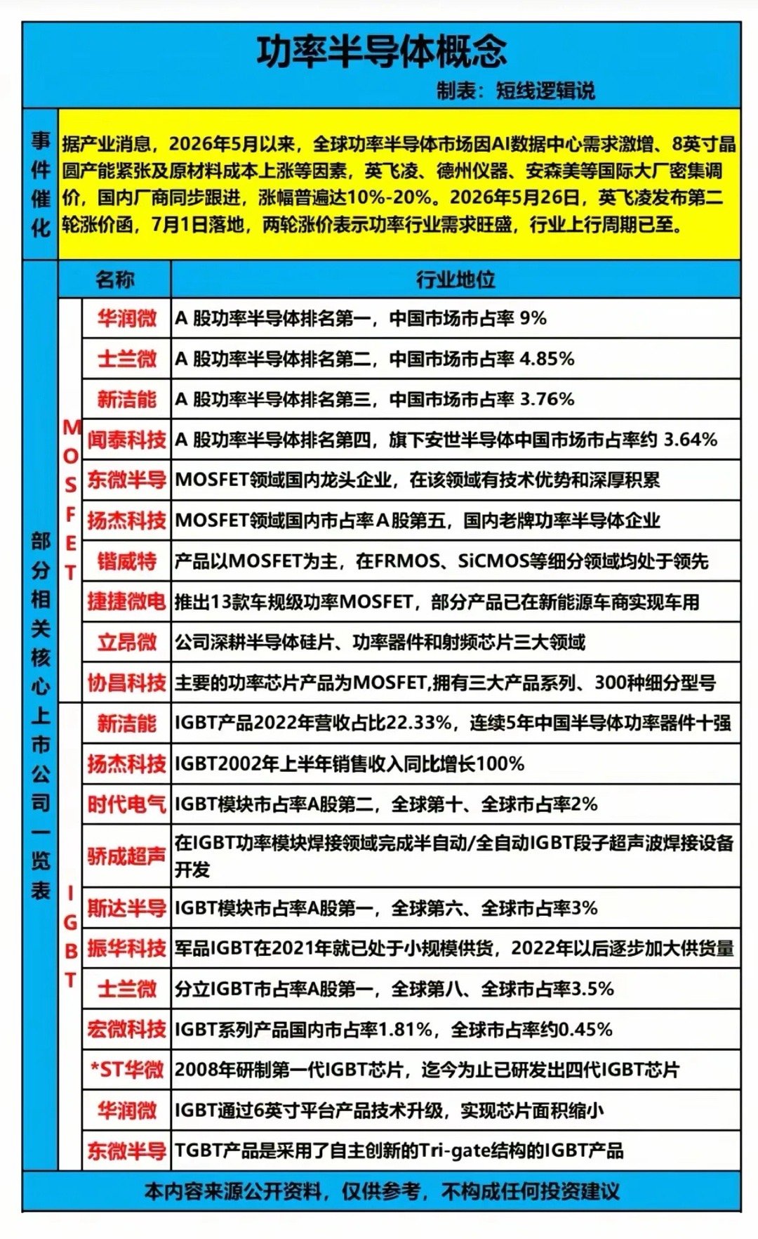 大厂两轮涨价潮！功率半导体的“黄金周期”真的来了？2026年的功率半导体市场，正