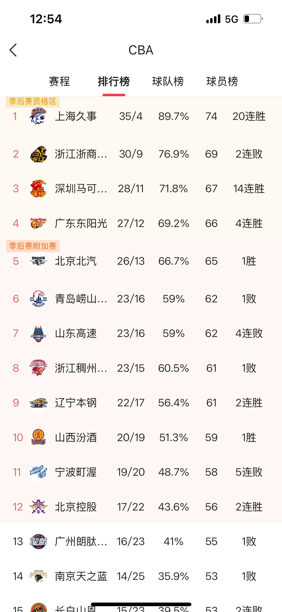 一根筋啊，约翰逊就是一门心思往里冲。邹雨宸已经送出8次盖帽了，整场北控全队贡献了