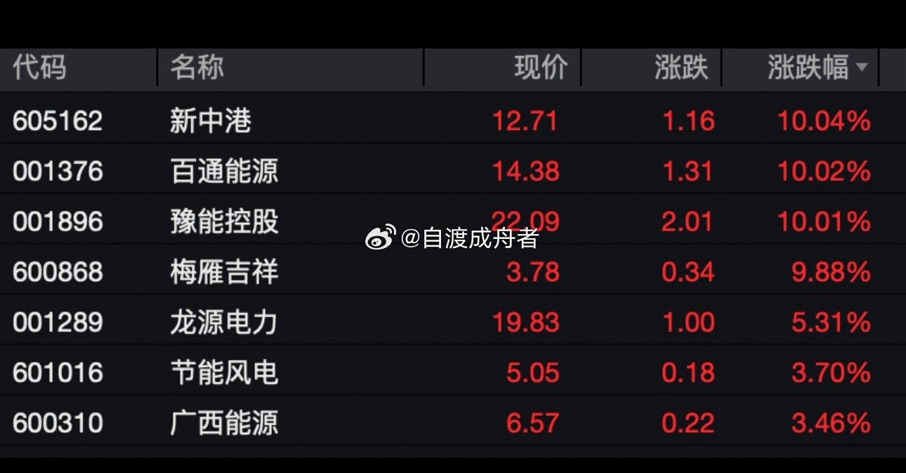 爆发！7分钟，3股直线涨停！电力板块走强。6月4日早间，电力板块多数个股强势，豫