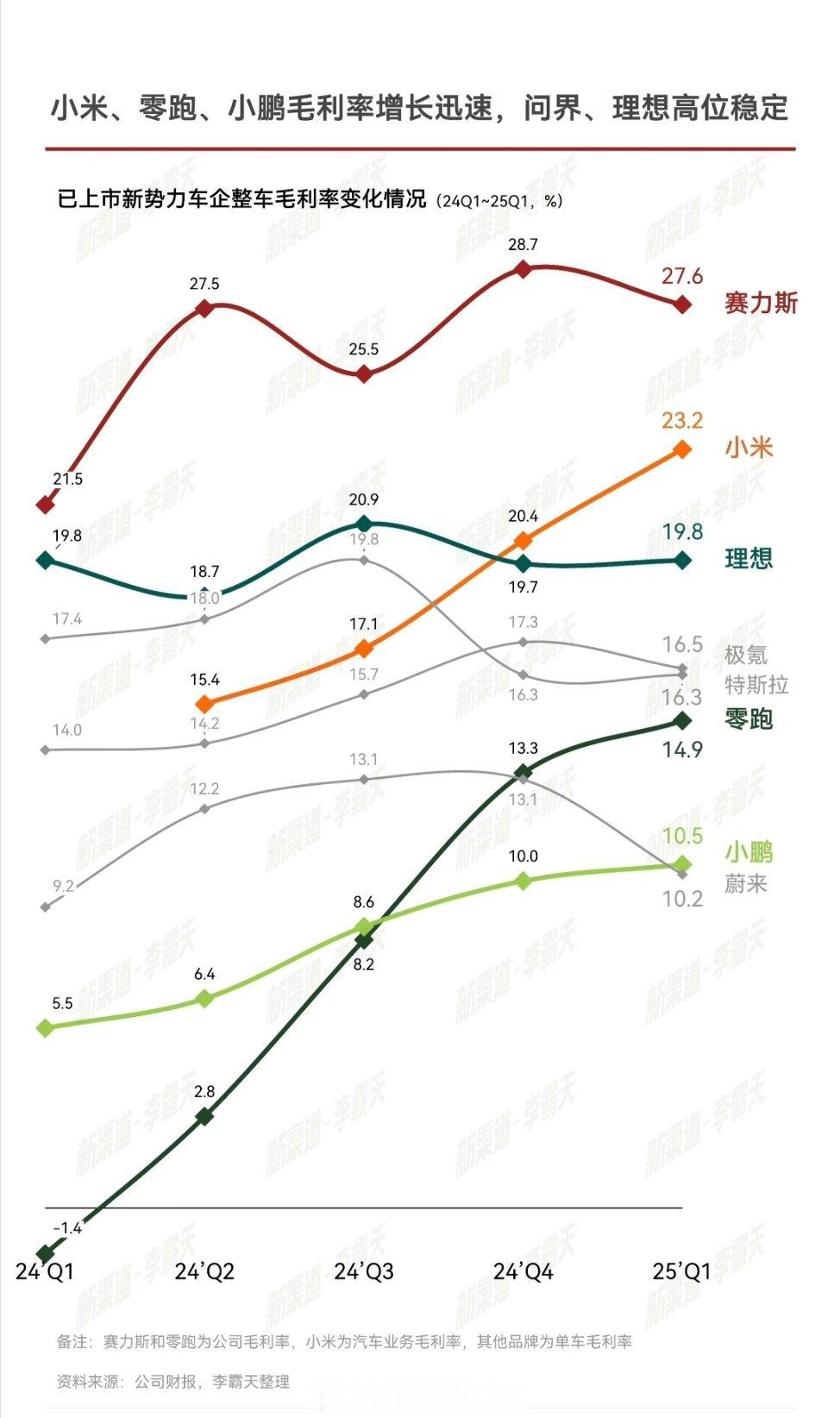 几家新势力毛利率情况。赛力斯还是遥遥领先，继续维持 20% 以上的高毛利率水平，