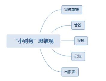 财务思维
思维决定行为，行为决定结果。业务是过程，财务是结果，用结果来管控过程。
