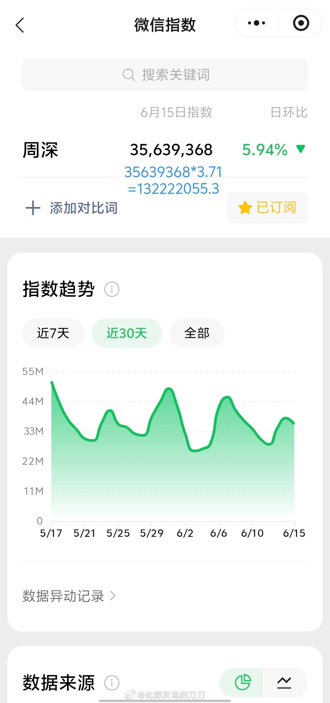 周深周深反深代词实体专辑 6.15日的VX指数3.5千万+，约旧版1.32亿+