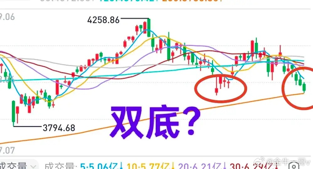 A股：大盘奔着年线去了，不要倒在反弹前。市场进入到了极致施压阶段，主要是因为科技
