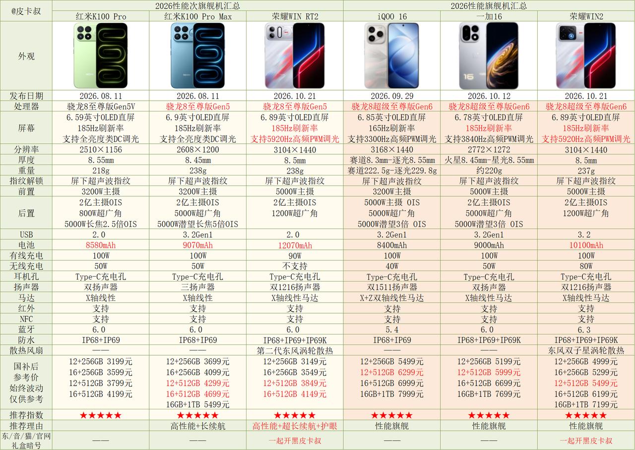 现在手机厂家除了旗舰机型之外，开辟了新的赛道，就是定位于电竞娱乐的性能旗舰，从我