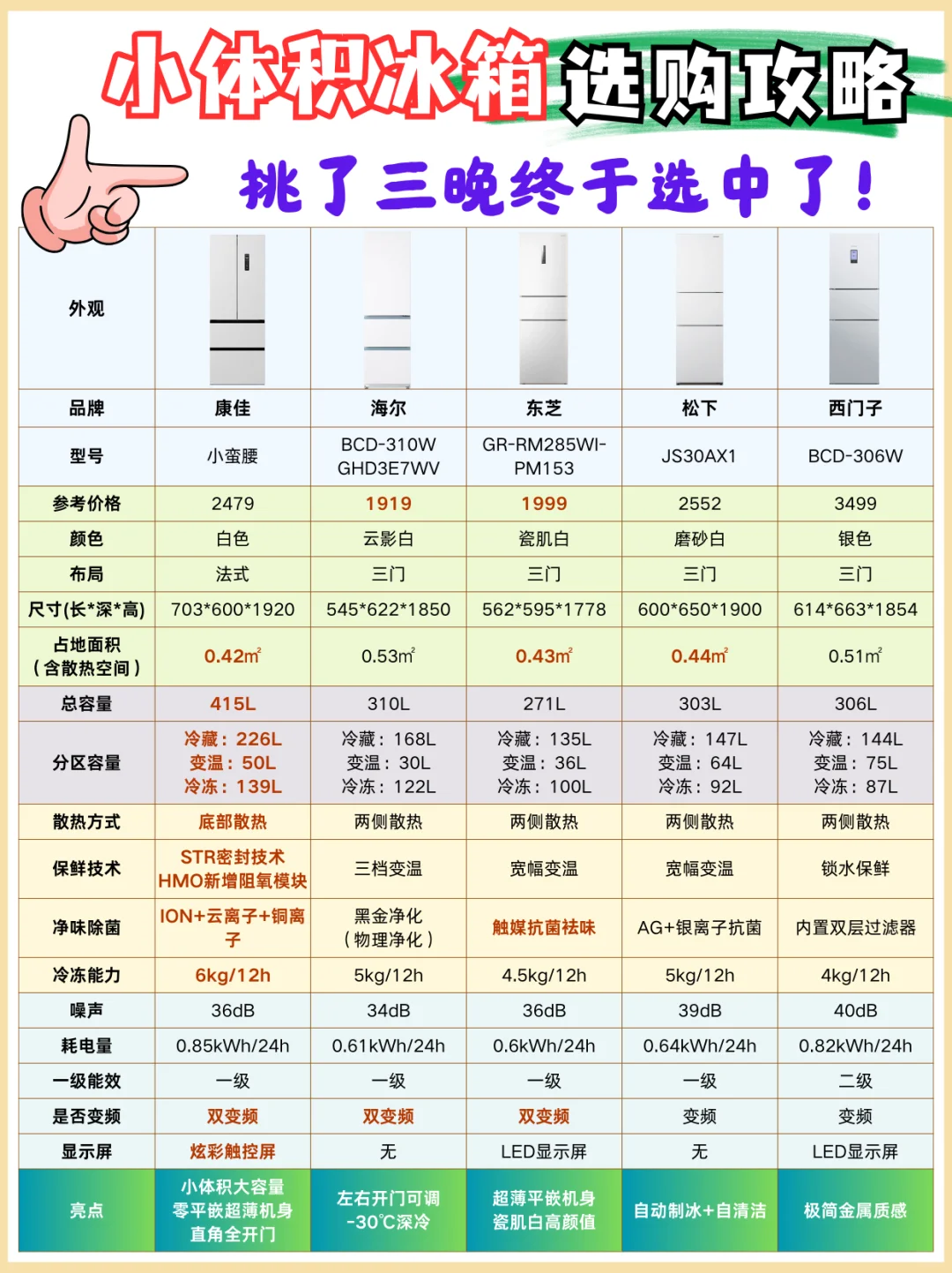挑了两个晚上小占地冰箱，终于下决心了！