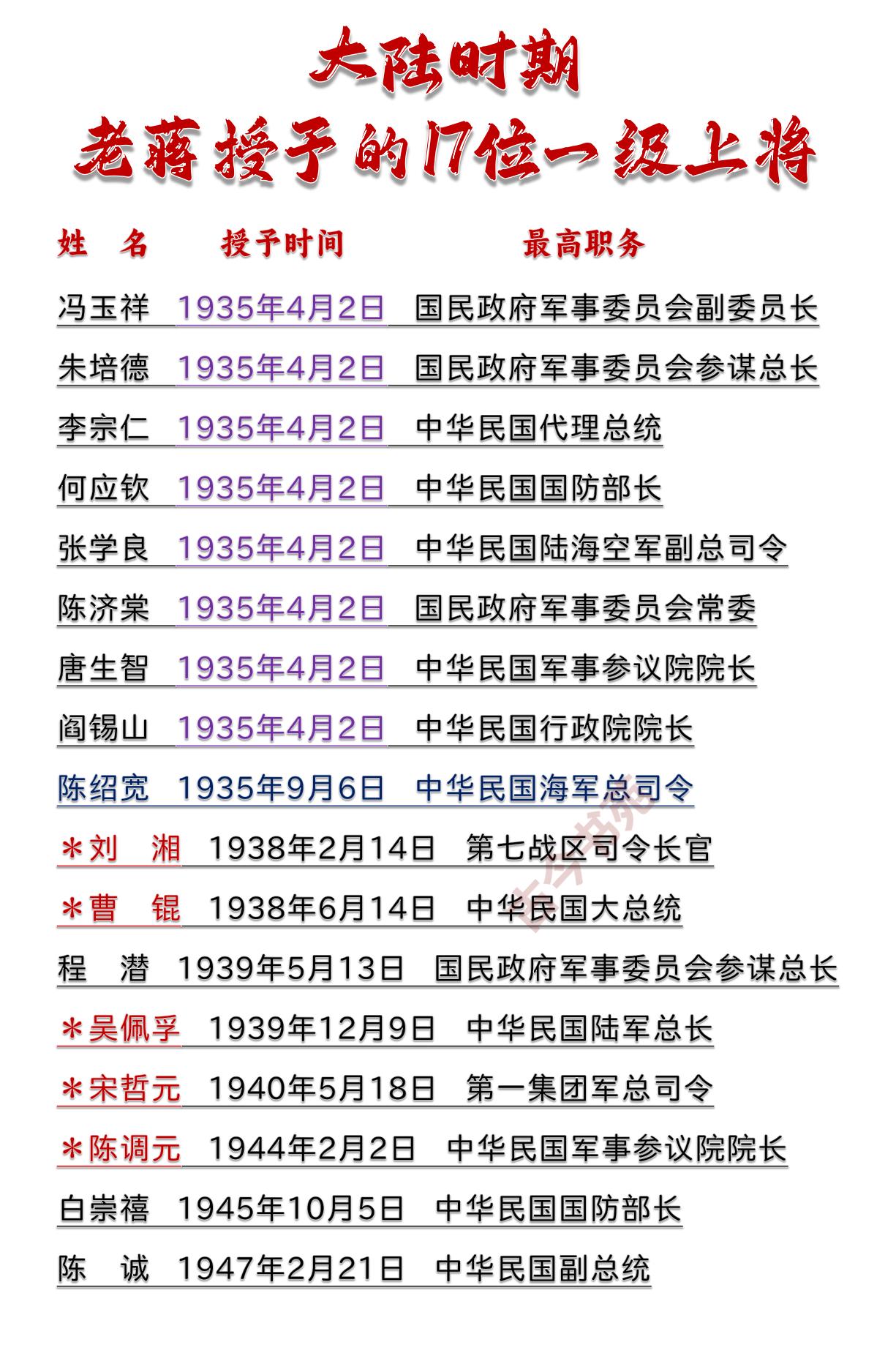 大陆时期，老蒋授予了多少位一级上将？
答案：17人。

从1935年到1947年