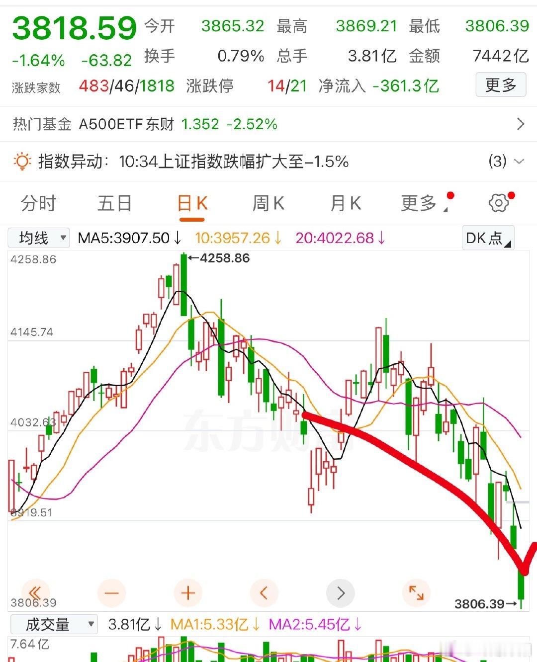 不少投资者担忧指数会下探3700甚至3600点，其实无需过度恐慌，理清市场逻辑就