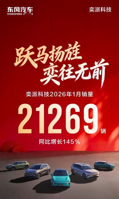 懂车之道讯近日，懂车之道快讯，奕派科技发布1月销量数据，1月销量21269辆，同