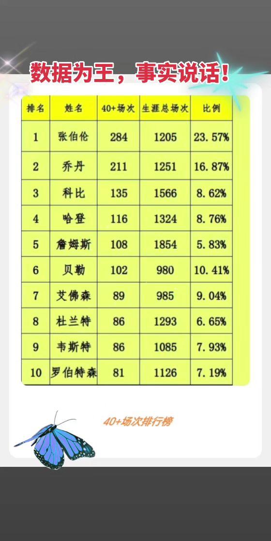 詹姆斯真不擅长得分😂😂😂NBA 篮球 篮球🏀 詹姆斯