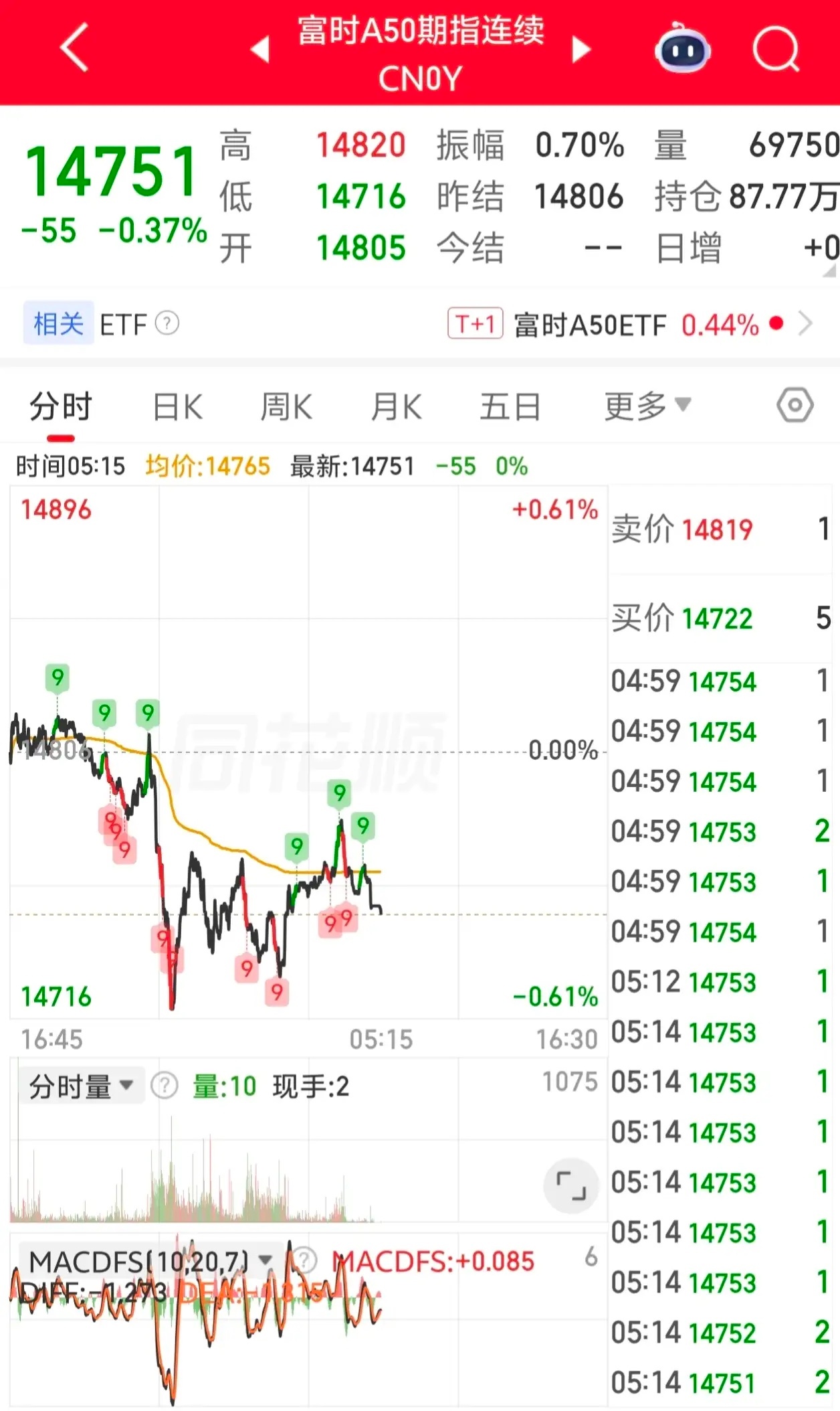 富时A50太不给力了！大周末的竟然是下跌的！这是有聪明资金预判到下周一大A要下跌
