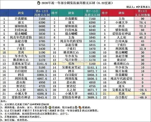 莫离拉新不如双平台锦月如歌是不是说明白鹿拖磊子后腿了？ 