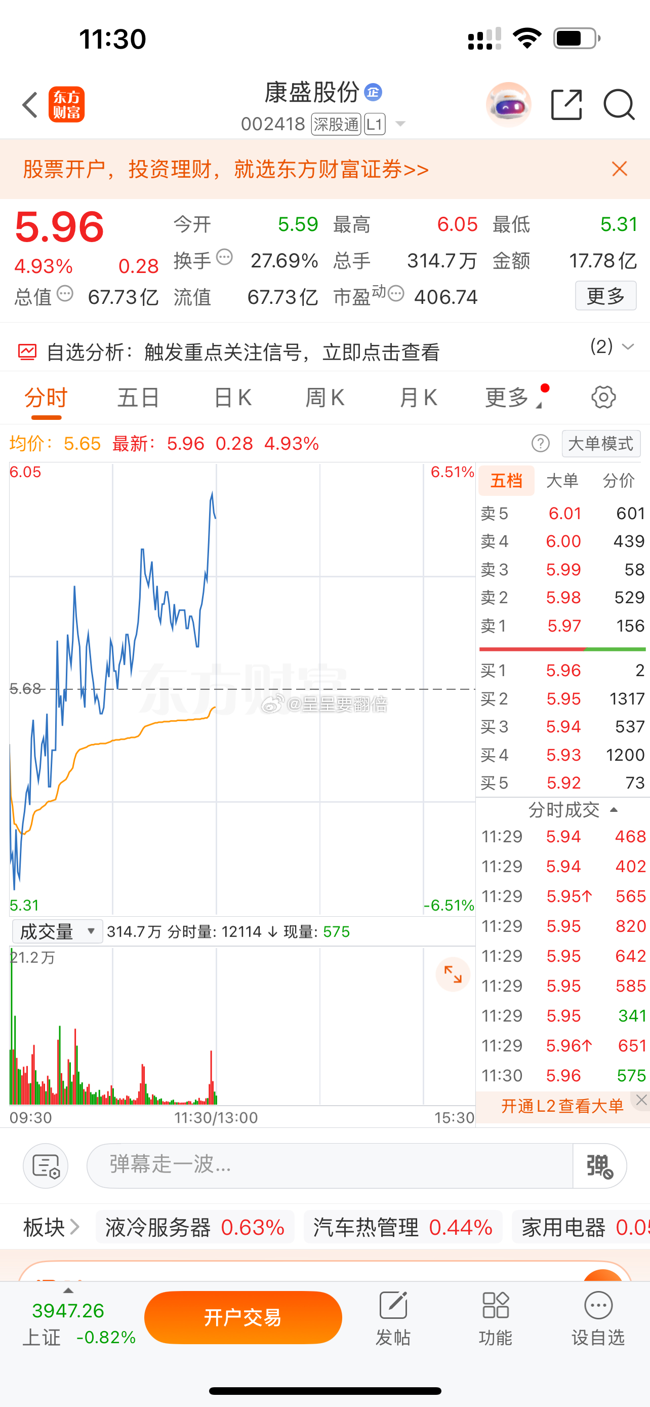 $康盛股份 sz002418$ 拉升4个点了 ​​​