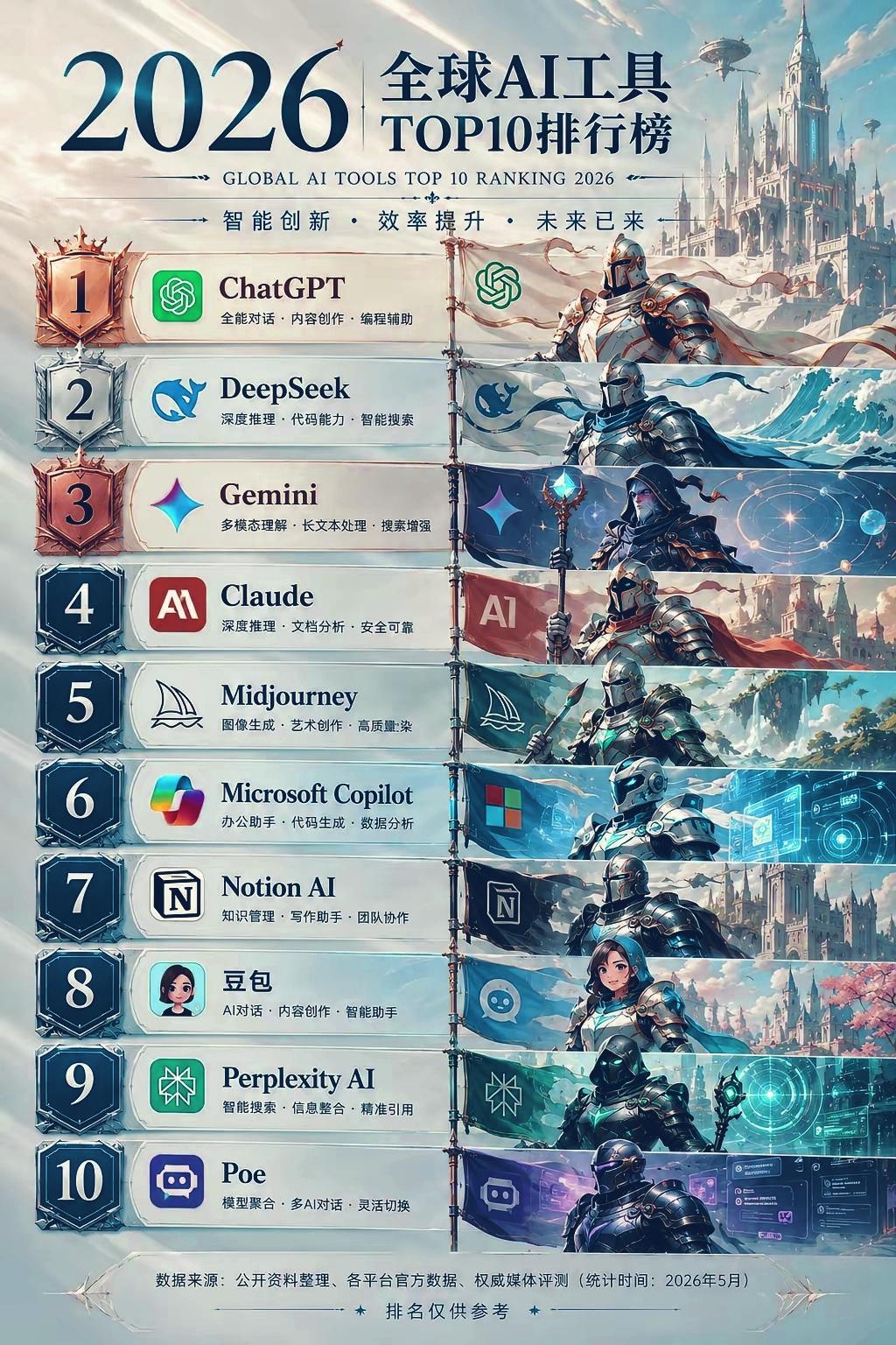 2026全球AI工具TOP10榜单解读
 
这张榜单以2026年5月为统计节点，