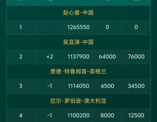 斯诺克历史首次，赵心童吴宜泽占据世界排名前两位