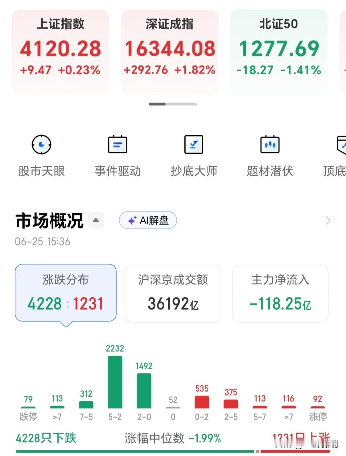 早说过老登股还没到底，偏偏不信邪，只要大盘成交量还在高位，还能拉得动科创板，老登