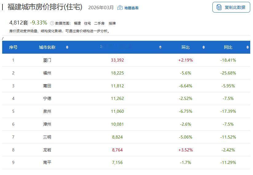 速看！2026年3月福建9市最新二手房价格

其中，厦门房价最高，为33392元