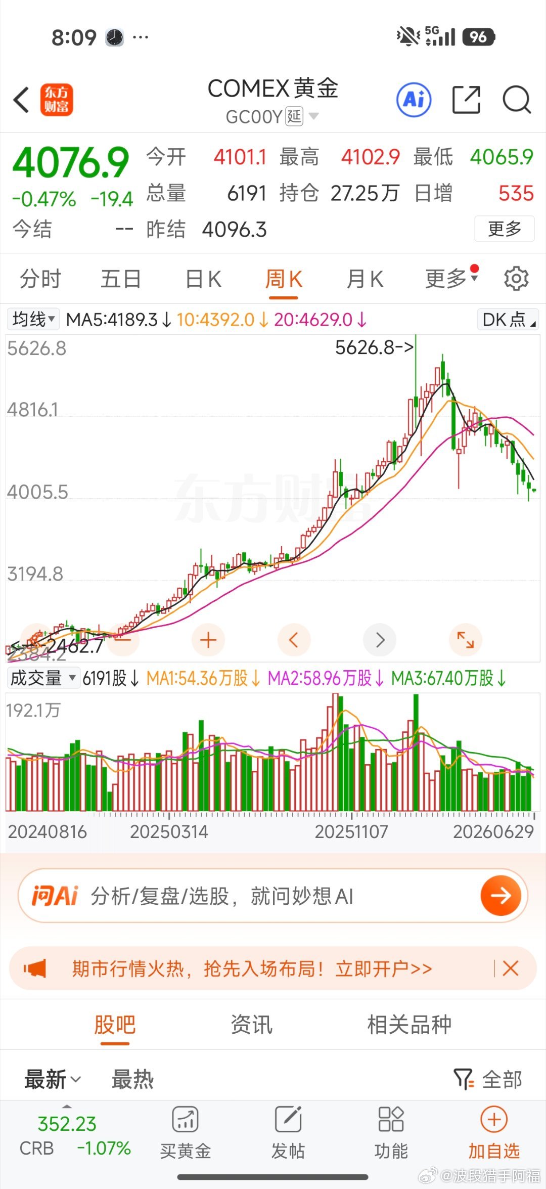 黄金也在走下坡路，跌回3000不是梦 