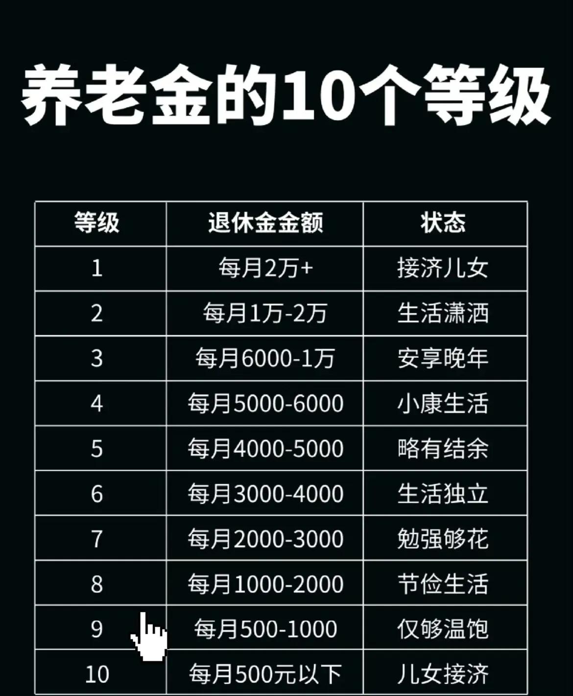 养老金的10个等级：
第一第级：每月2万+
第二第级：每月1万-2万
第三第级：