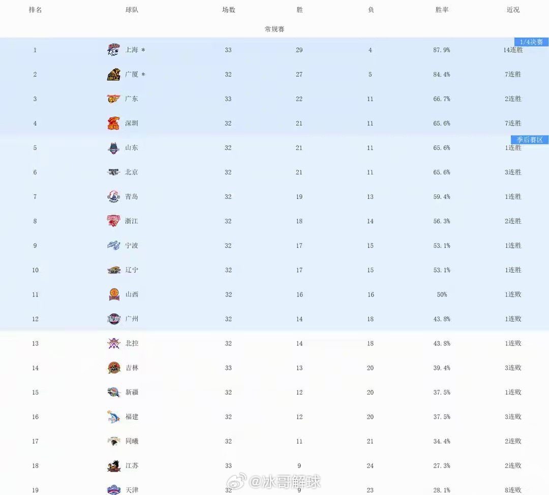 3月31日晚CBA第33轮，上海客场110-89大胜吉林，豪取14连胜，以29胜