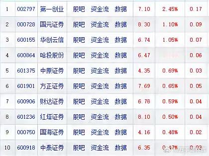 什么情况?今天涨幅前十的券商股竟然都是股价低于10元的小市值券商股。涨幅第一的第