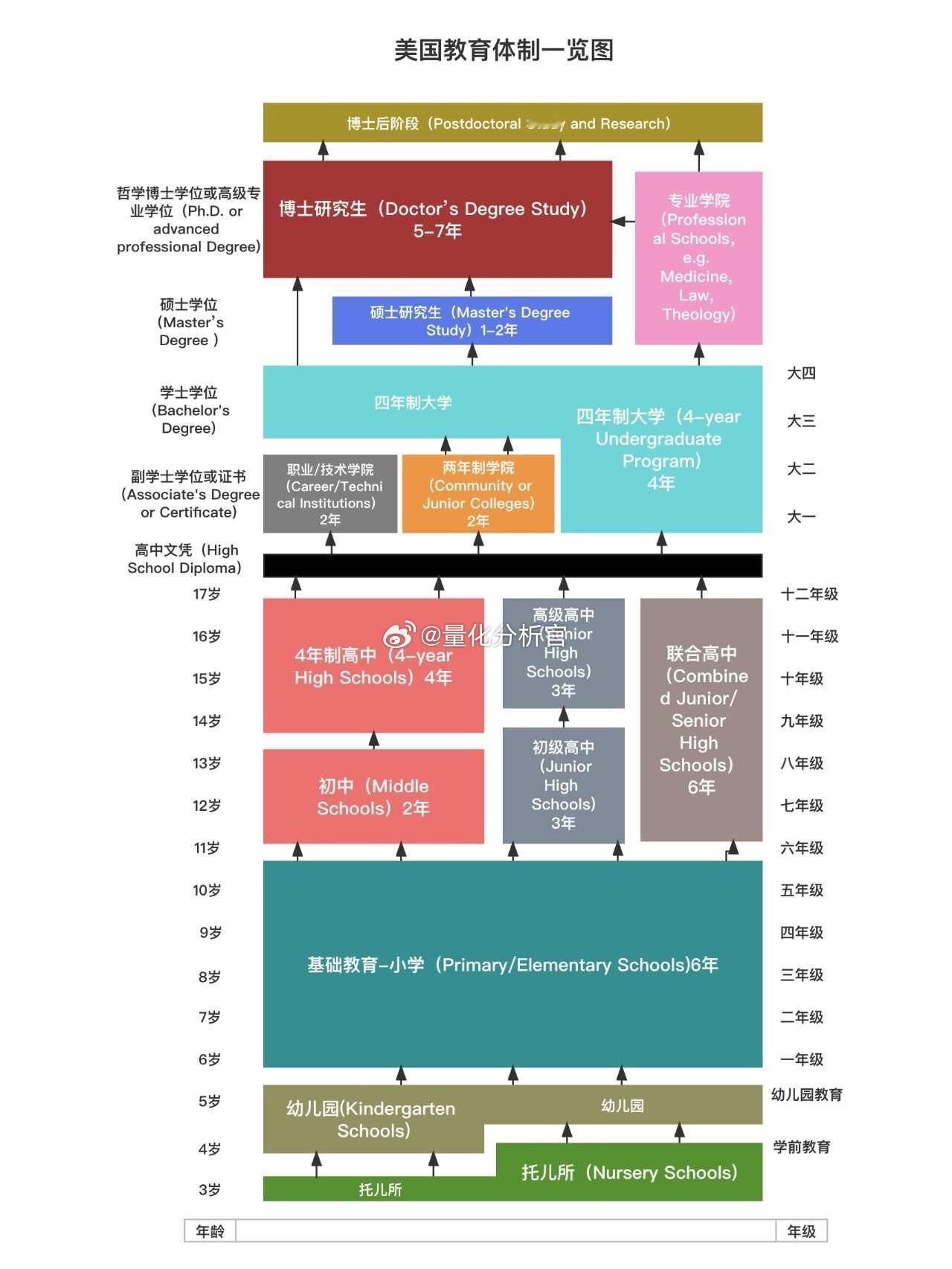 转一个科普：美国学制读完博士基本也快30了 ​​​