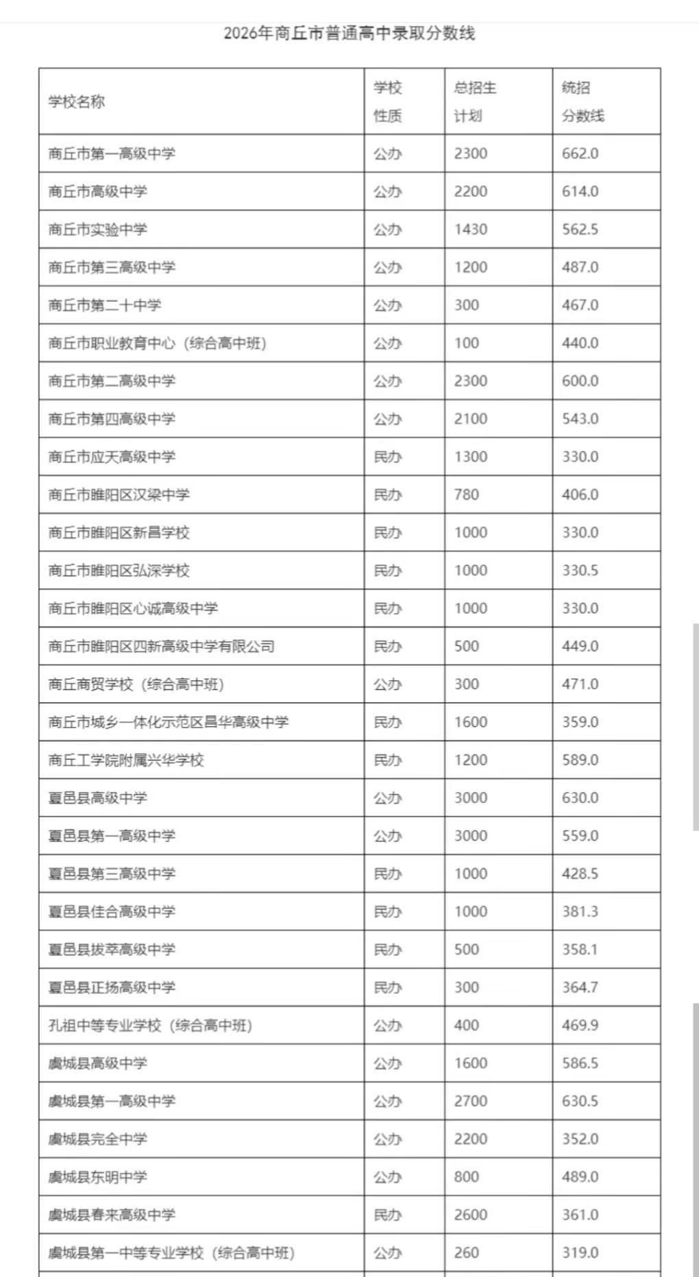 2026商丘普通高中录取分数线官方汇总全市各区县公办/民办高中全收录商丘中考 2