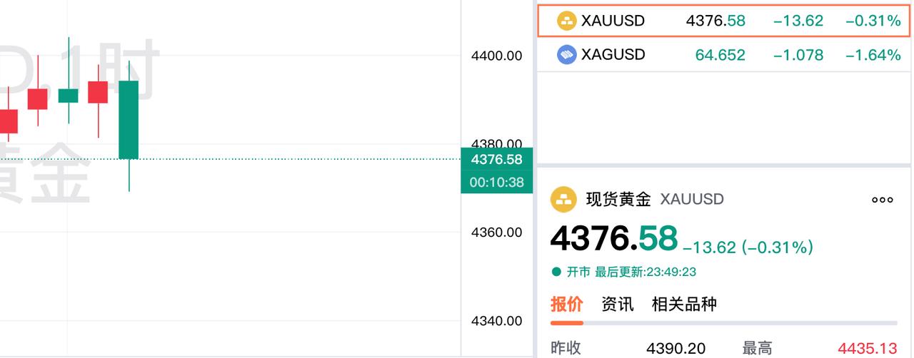 今晚伦敦金震荡下行,
虽然上午一度突破四千四百美元,
但是现在报价4376.58