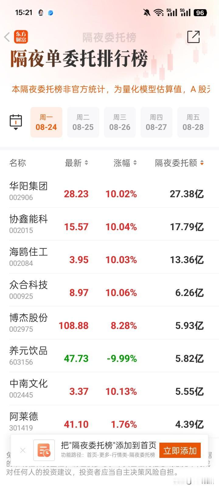 🔥 今日隔夜委托榜全面解析：谁在抢筹？谁在逃？

数据基于量化模型估算（非官方