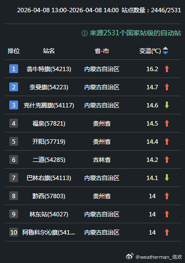 【气温波动】今天因为冷空气和阴雨影响，陕西山西河南多地出现6-14℃降温。陕西延