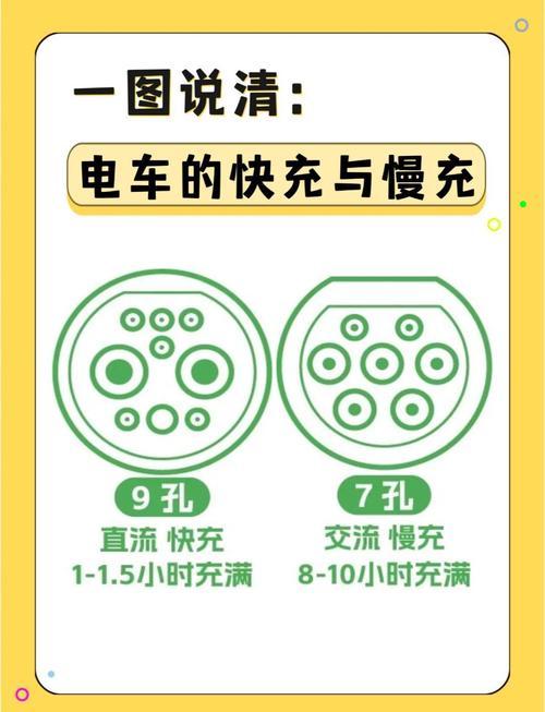 电车用快充和慢充有何区别？
其实除了时间长短以外，我自己用着最明显的一个区别感受
