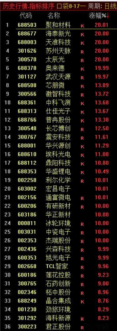 “火车轨”观察股池来了还是科技股上涨最能带动人气，今天明显上榜的股票数量多了很多