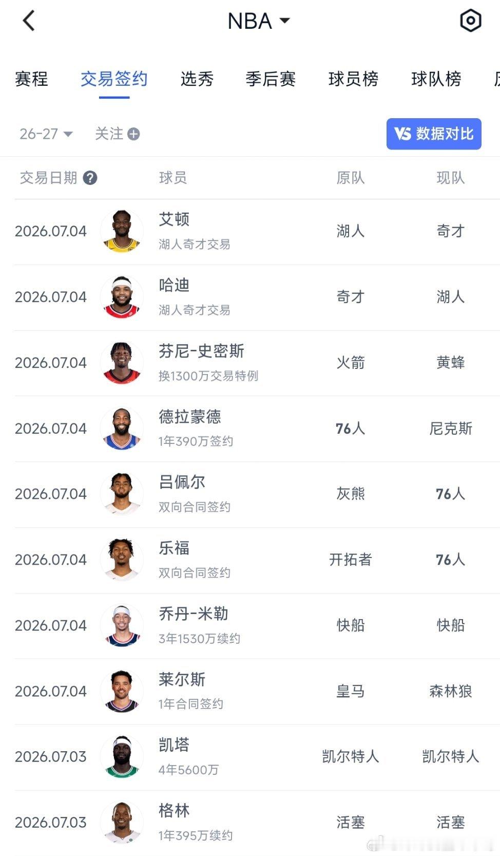 NBA NBA昨天新添的交易名单 来看看nba nba交易市场