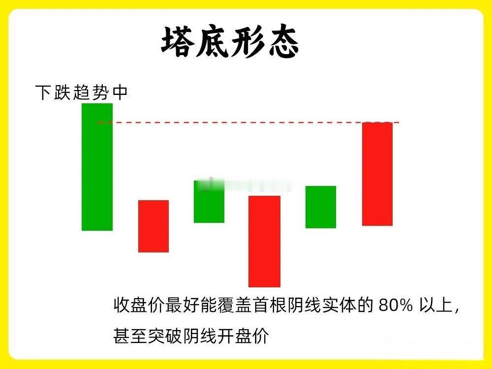 什么才是真正低位底部形态？趋势转折，本质就是多空力量博弈的转换。摸透多头强弱，就