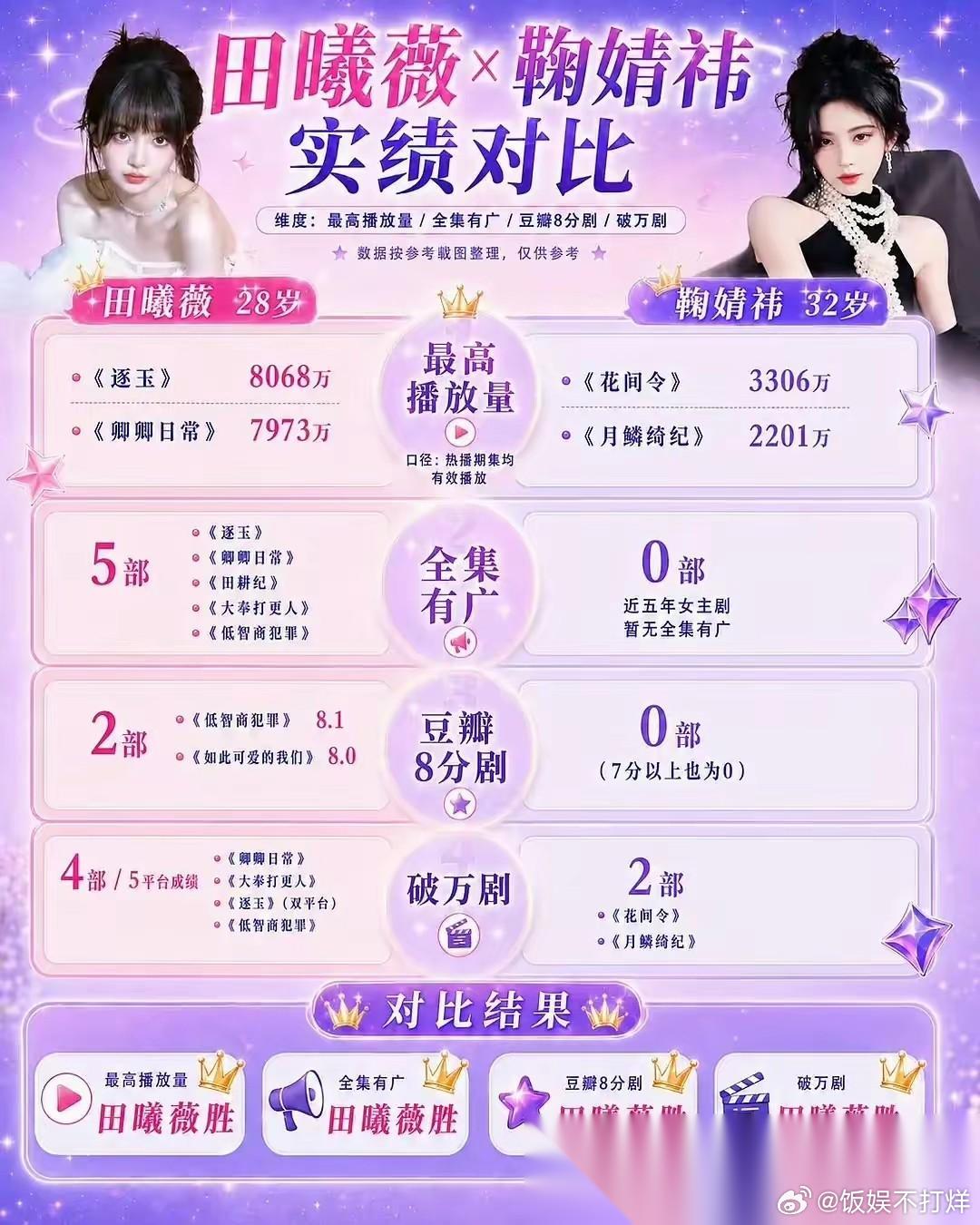 好多人拿鞠婧祎和田曦薇对比，说实话，她们俩属于风格、发展路径完全不同的两类艺人吧