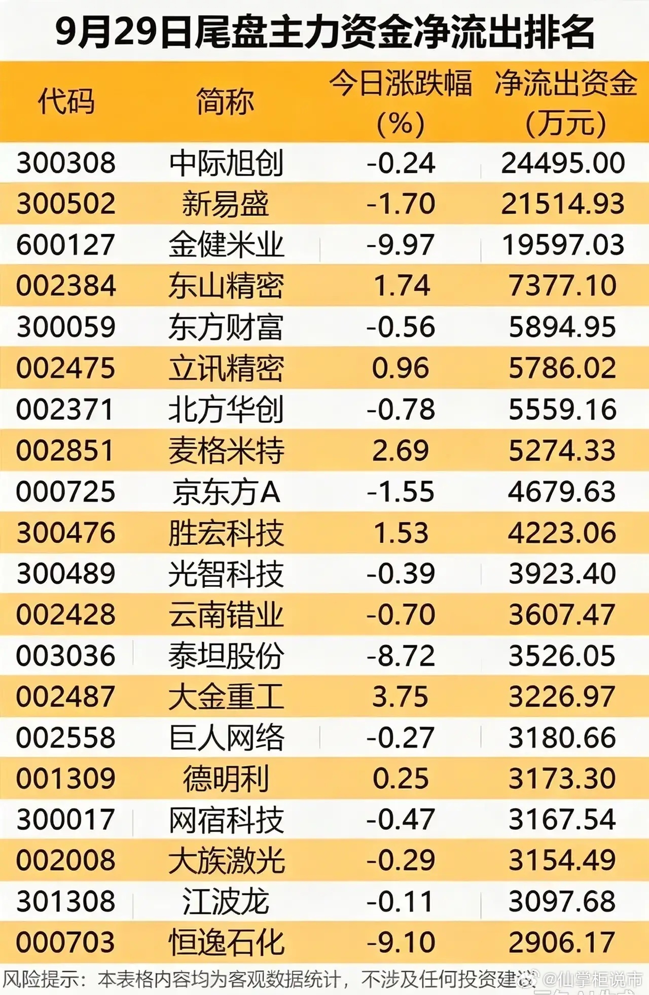 9月29日尾盘资金对比，能很直观看到资金的切换方向。净流入这边，兴森科技、国科微
