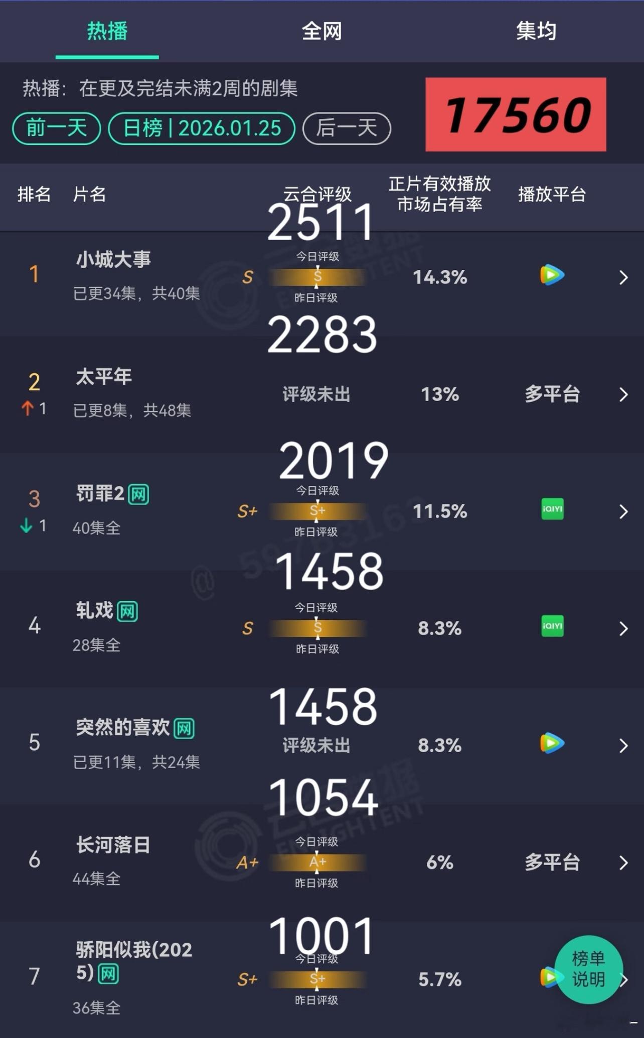 骄阳似我 再苟一下，马上上星了 