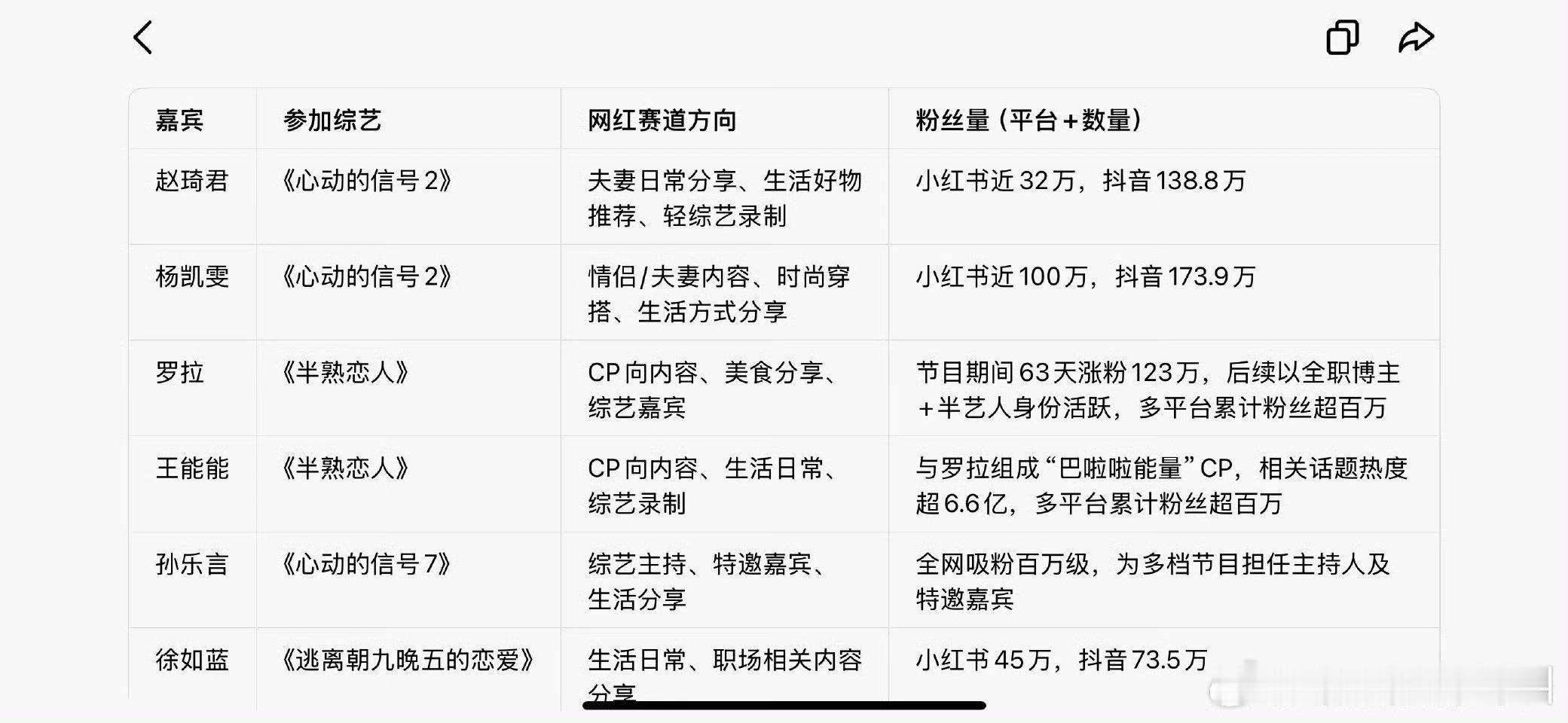 现在恋综都不是为了谈恋爱的，是为了进军娱乐圈或者当网红的[允悲][允悲]饶雪漫回