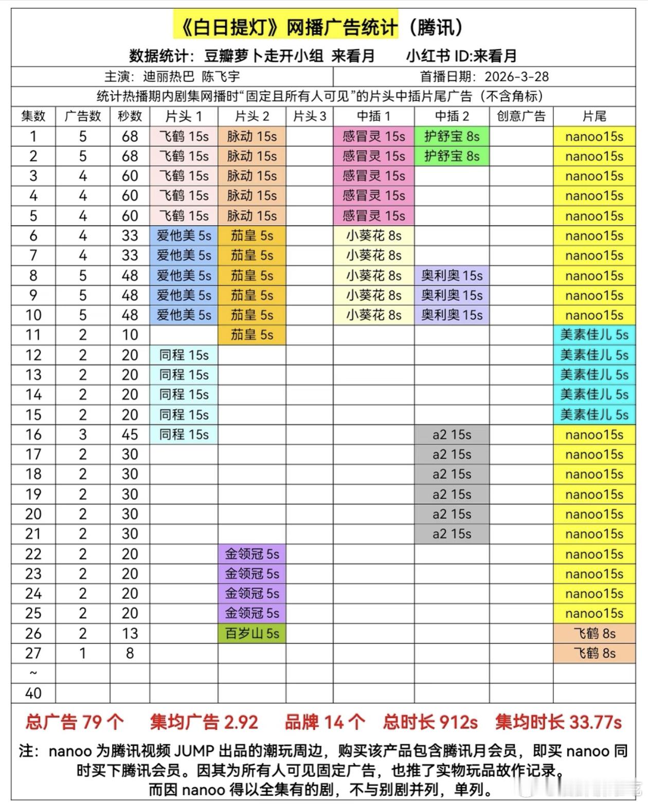 白日提灯只剩1广了，还有13集，全集有广有点难了 
