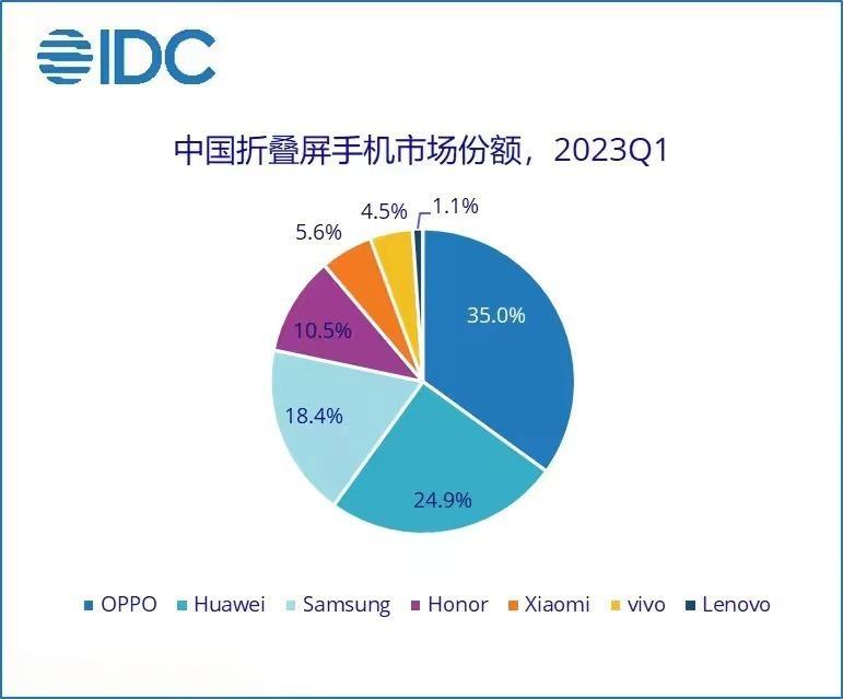 2023年Q1国内折叠屏销量排行榜，OPPO第一，华为第二，三星第三，荣耀第四，
