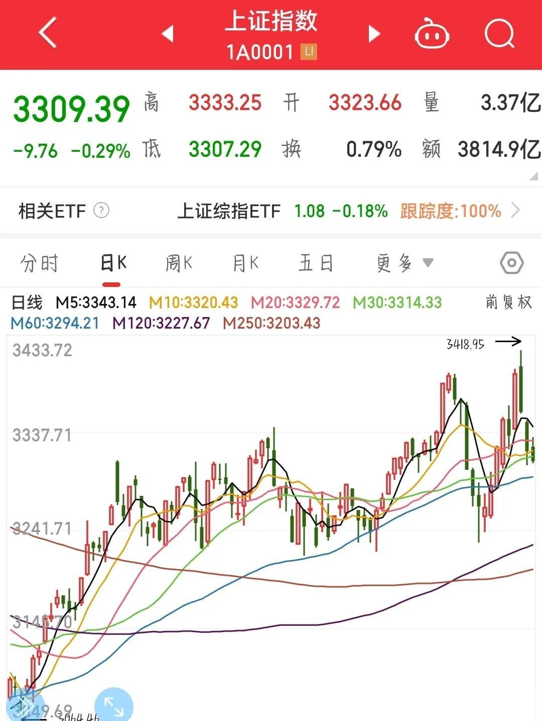 A股这个尿性，请问还有救吗？
要不要给吃个速效救心丸。