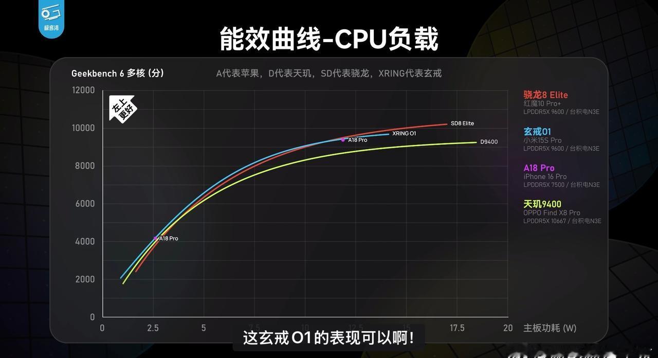 玄戒O1给我最深的印象就是能效做得是真好，比极限性能可能单核不如苹果，多核不如高