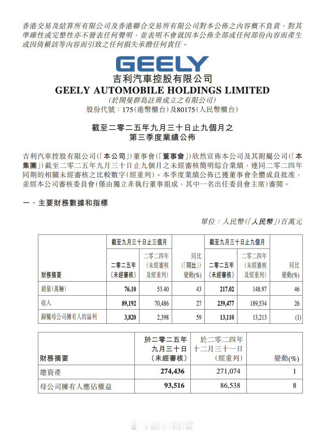 吉利汽车今年第三季度销量为 76.1 万辆，同比增长 43%。第三季度收入为 8