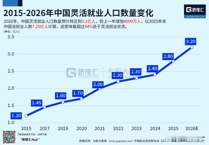 各行各业都在卷，灵活就业人员明年还要增加，这已经成为最大群体
数据显示今年国内灵