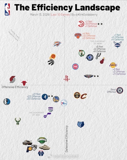 过去10场攻防效率情况，火箭平平无奇！休斯顿火箭NBA吐槽大会