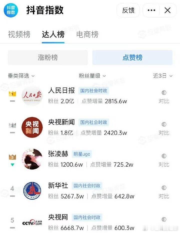 被张凌赫的前途亮的睡不着，第一次看到这四个号中间夹一个明星 