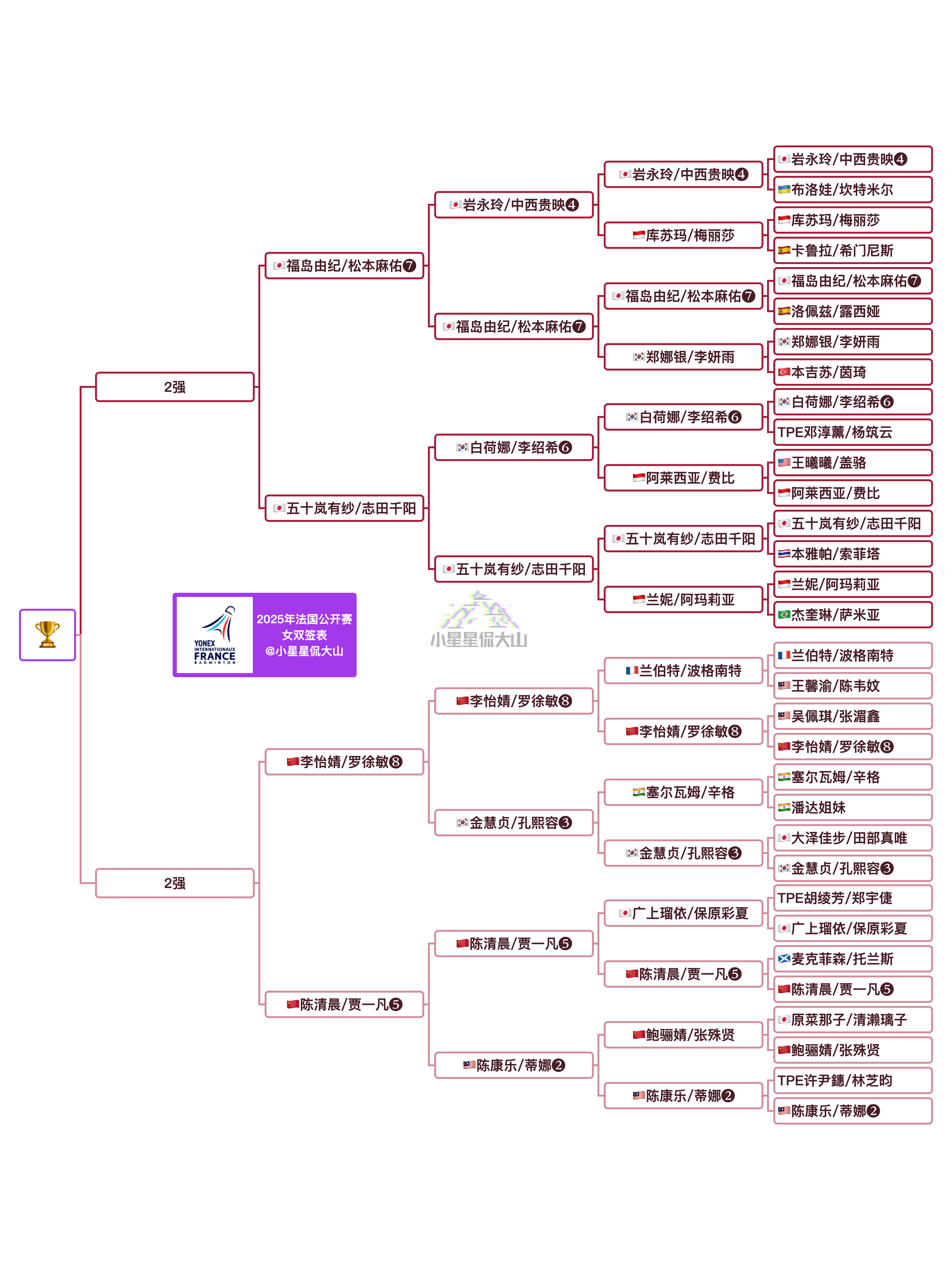 2025年法国羽毛球公开赛 女双4强对阵福岛由纪/松本麻佑🇯🇵 vs 🇯?