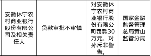 安徽休宁农商行被罚30万, 涉贷款审批不审慎