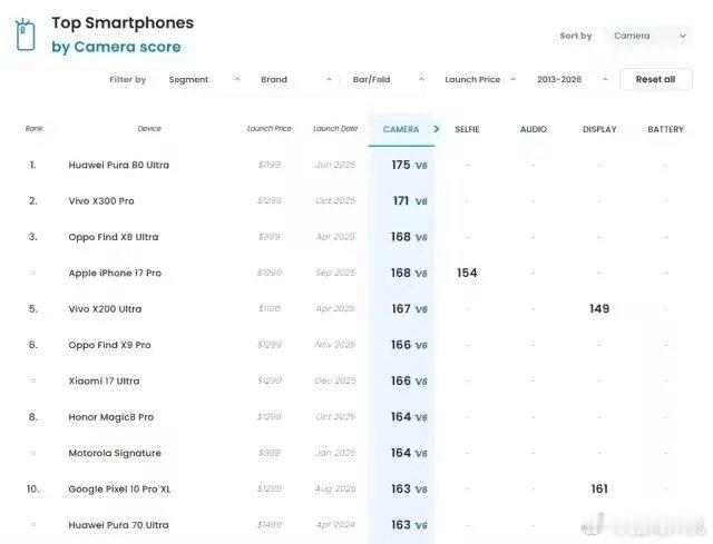 小米17ultra的dxo评分166，排名第6，我已经很久没关注这榜单了。 